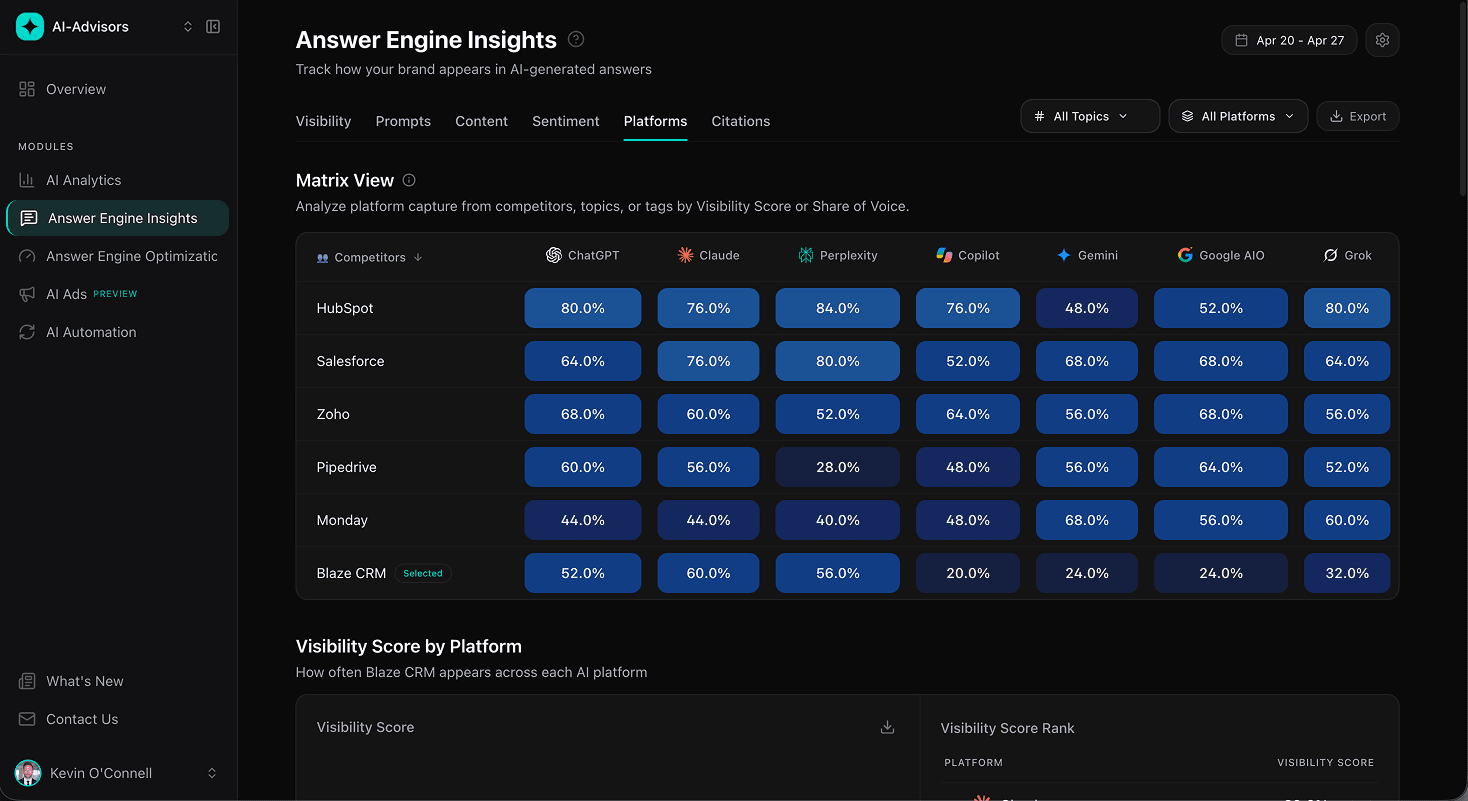 Platform Matrix view showing Blaze CRM and 5 competitors across all 7 AI platforms (ChatGPT, Claude, Perplexity, Copilot, Gemini, Google AI Overviews, Grok).
