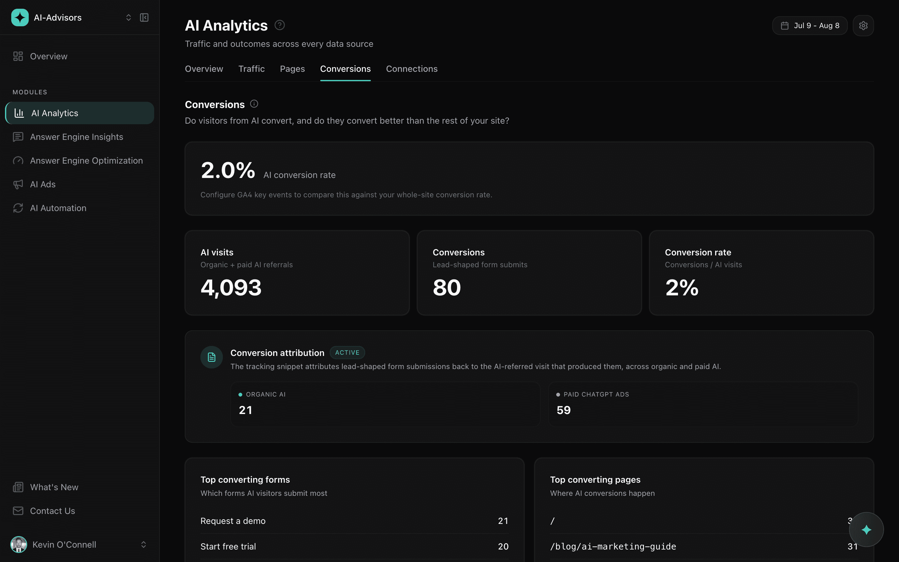 The Conversions tab: AI conversion rate over AI visits and conversions, an organic versus paid ChatGPT Ads attribution split, and tables of the top converting forms and pages.