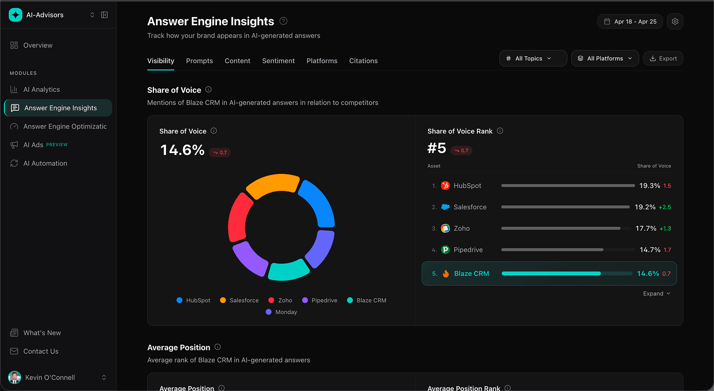 Share of Voice view showing Blaze CRM's share of AI mentions versus the 5 competitor set across all tracked prompts.