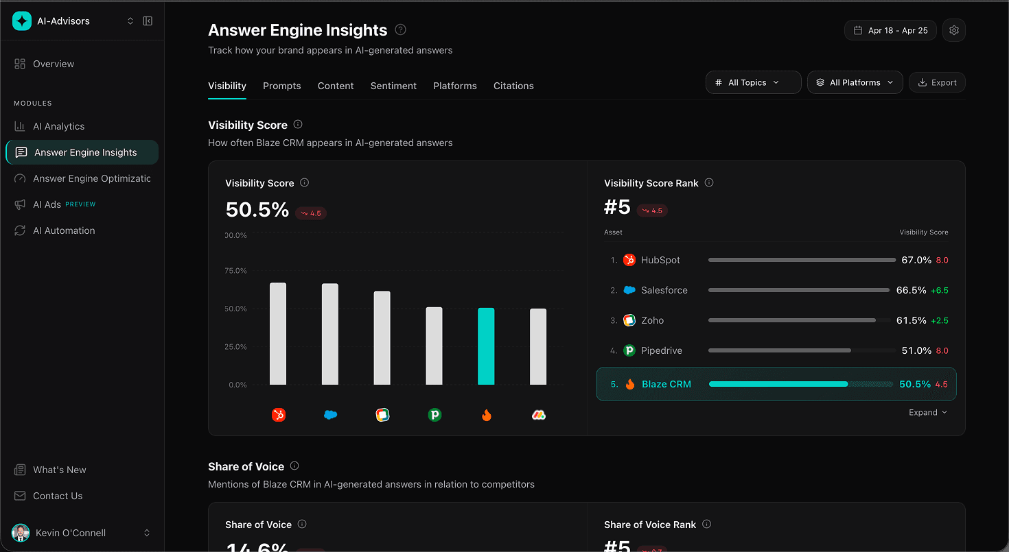Visibility Score dashboard for Blaze CRM at 50.5%, climbing to rank #5 against HubSpot, Salesforce, Zoho, and Pipedrive.