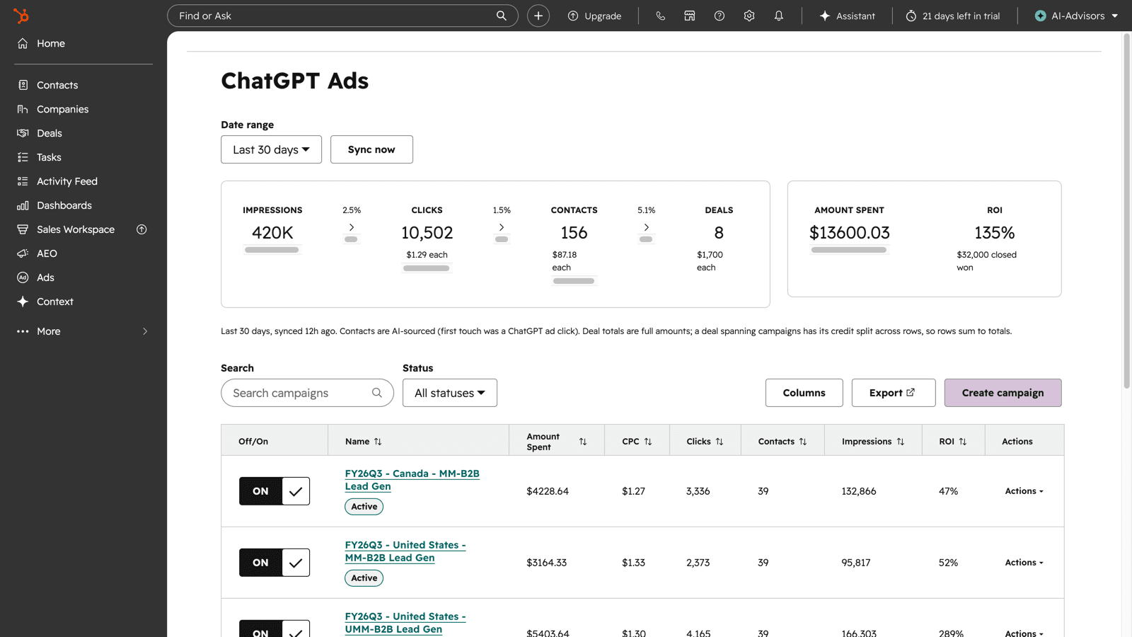 The ChatGPT Ads command center inside HubSpot, showing the impressions to clicks to contacts to deals funnel with amount spent and ROI, above a sortable campaign table with per-row on and off switches.