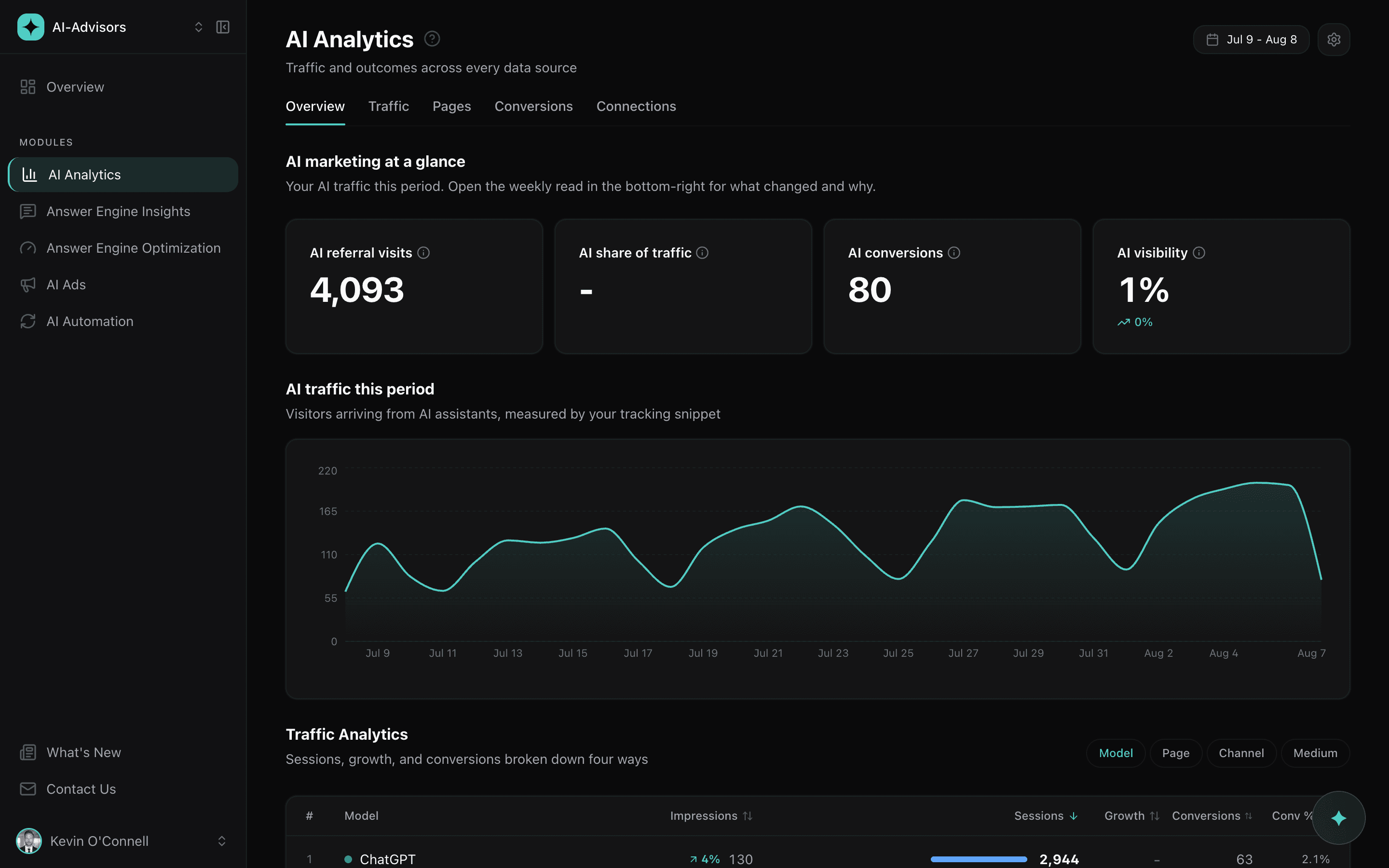 The AI Analytics Overview: AI referral visits, AI conversions and AI visibility above a referral trend chart.