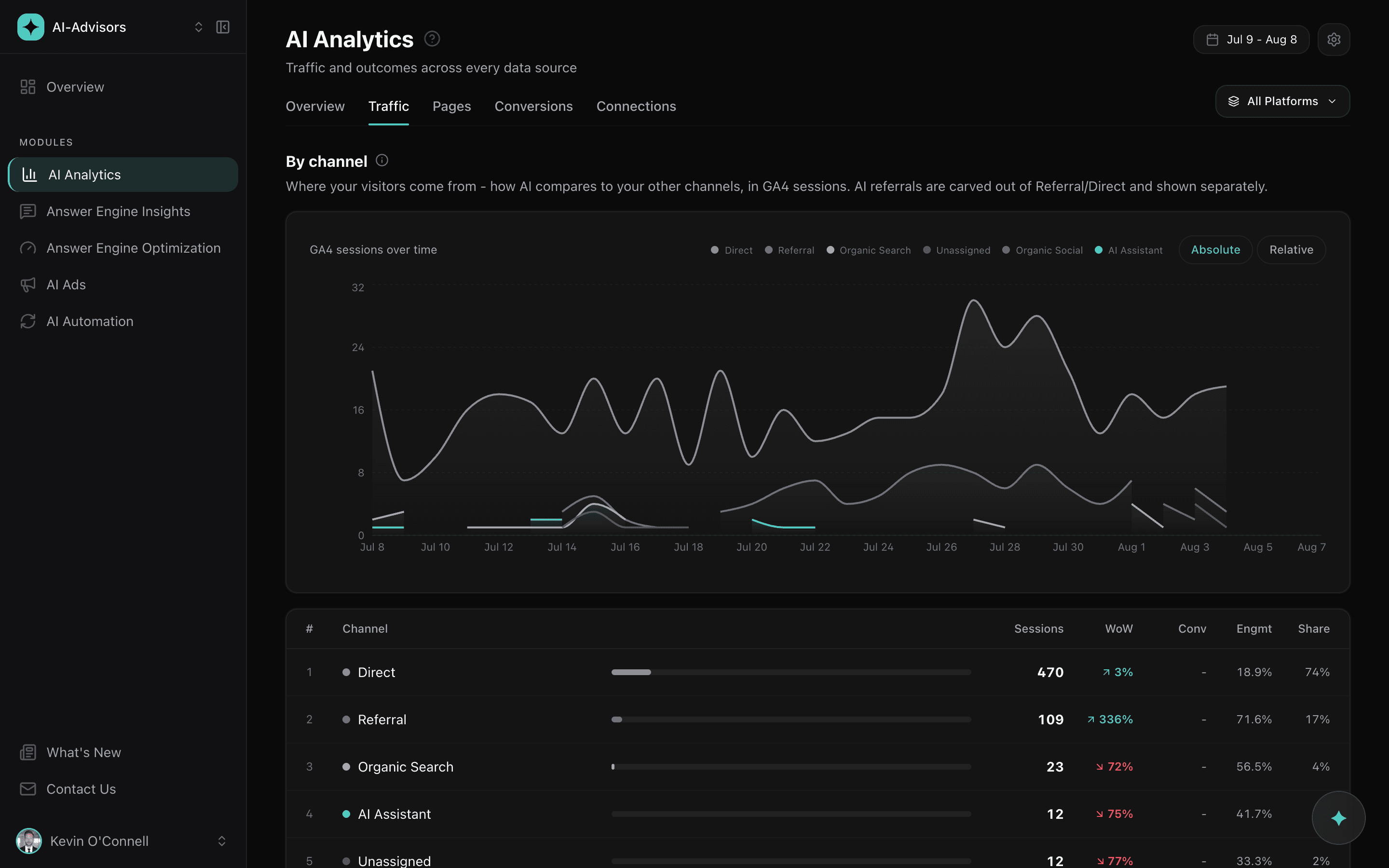 The Traffic tab comparing AI against every other channel in Google Analytics sessions, with AI Assistant carved out as its own row.