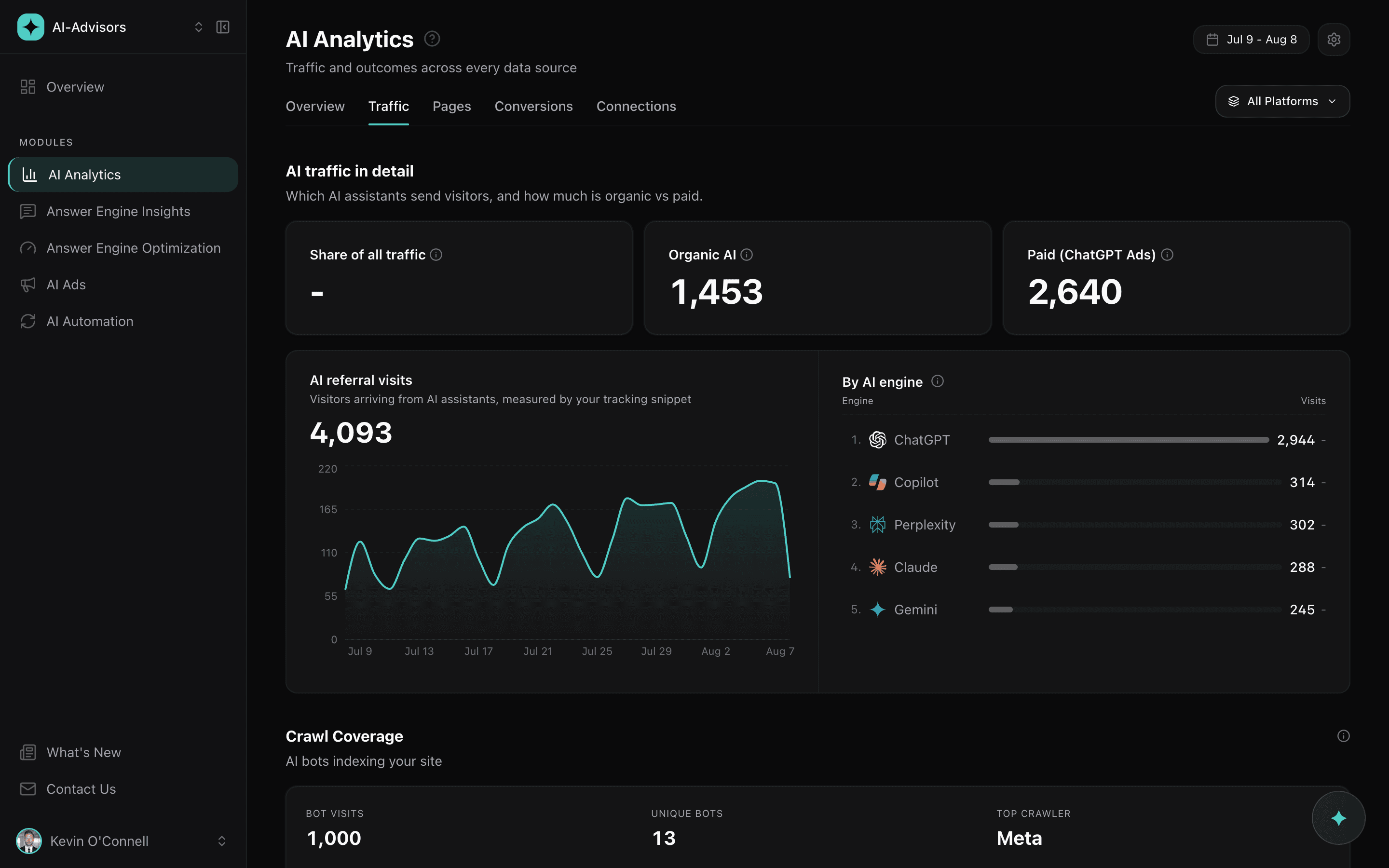 AI traffic split into organic AI and paid ChatGPT Ads visits, with a referral trend and a per-assistant breakdown.