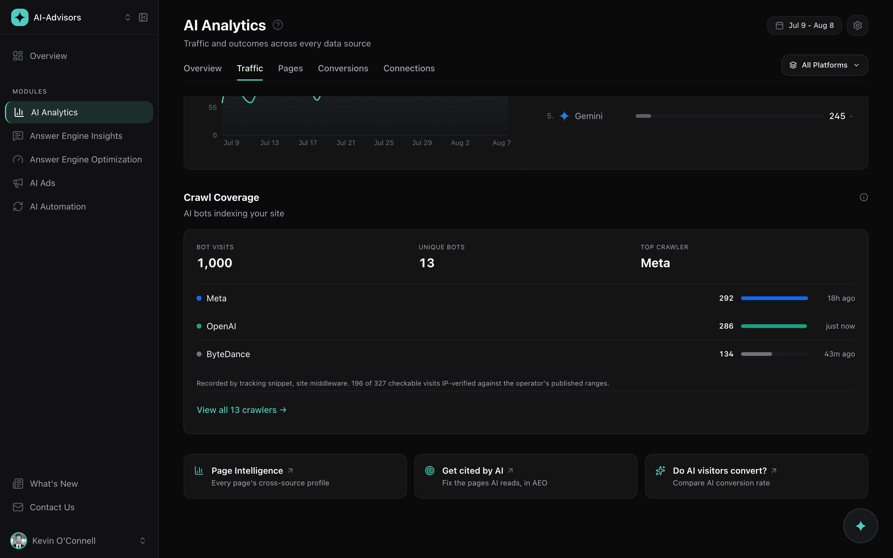 Crawl Coverage: AI bot visits by operator with a note naming which collection method recorded them and how many were IP-verified.