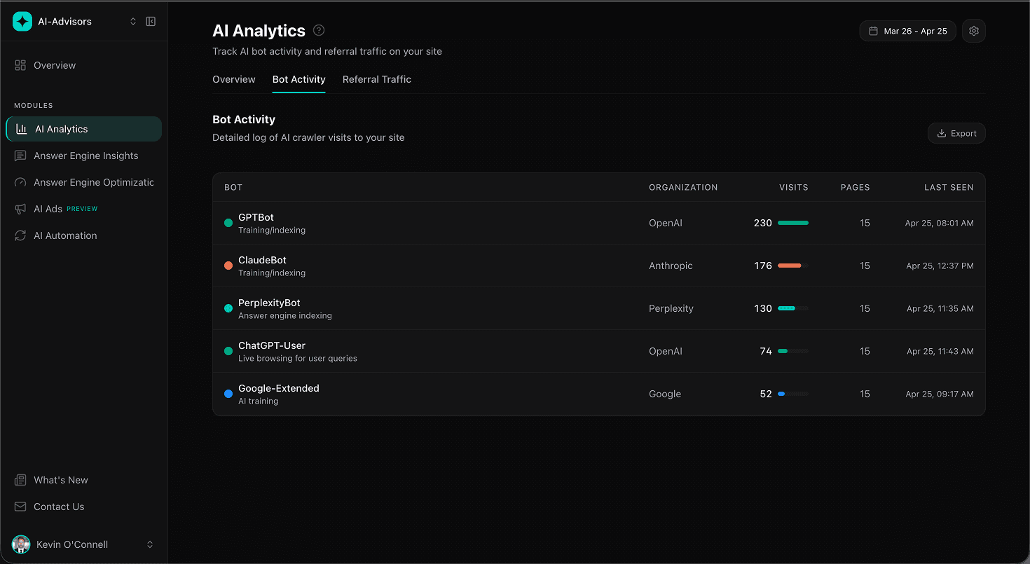 AI Analytics Bot Activity tab listing GPTBot, ClaudeBot, PerplexityBot, ChatGPT-User, and Google-Extended with their organization, visit counts, pages crawled, and last seen timestamps.