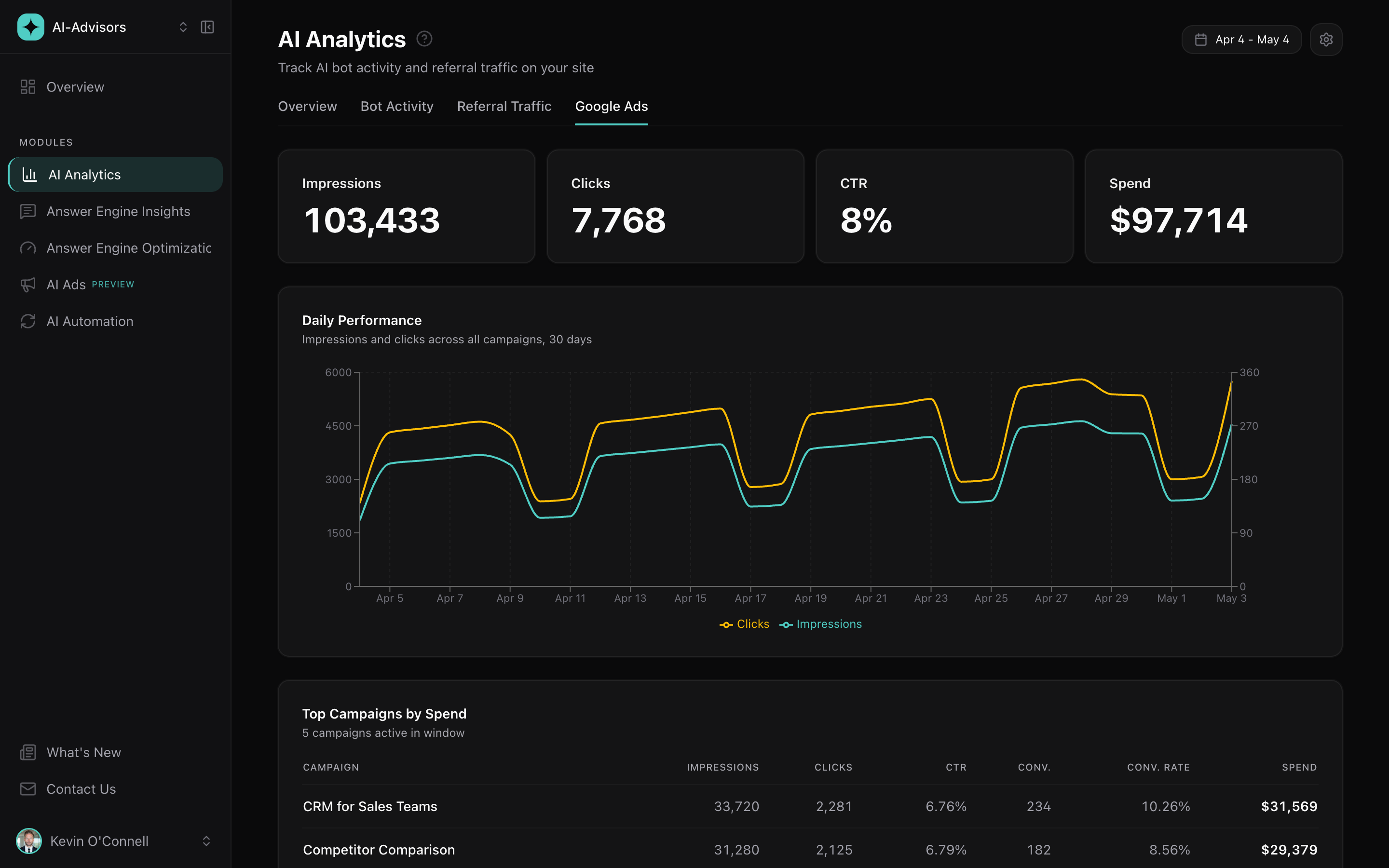 AI-Advisors Google Ads analytics dashboard correlating paid campaign performance with AI bot crawls and AI referral traffic