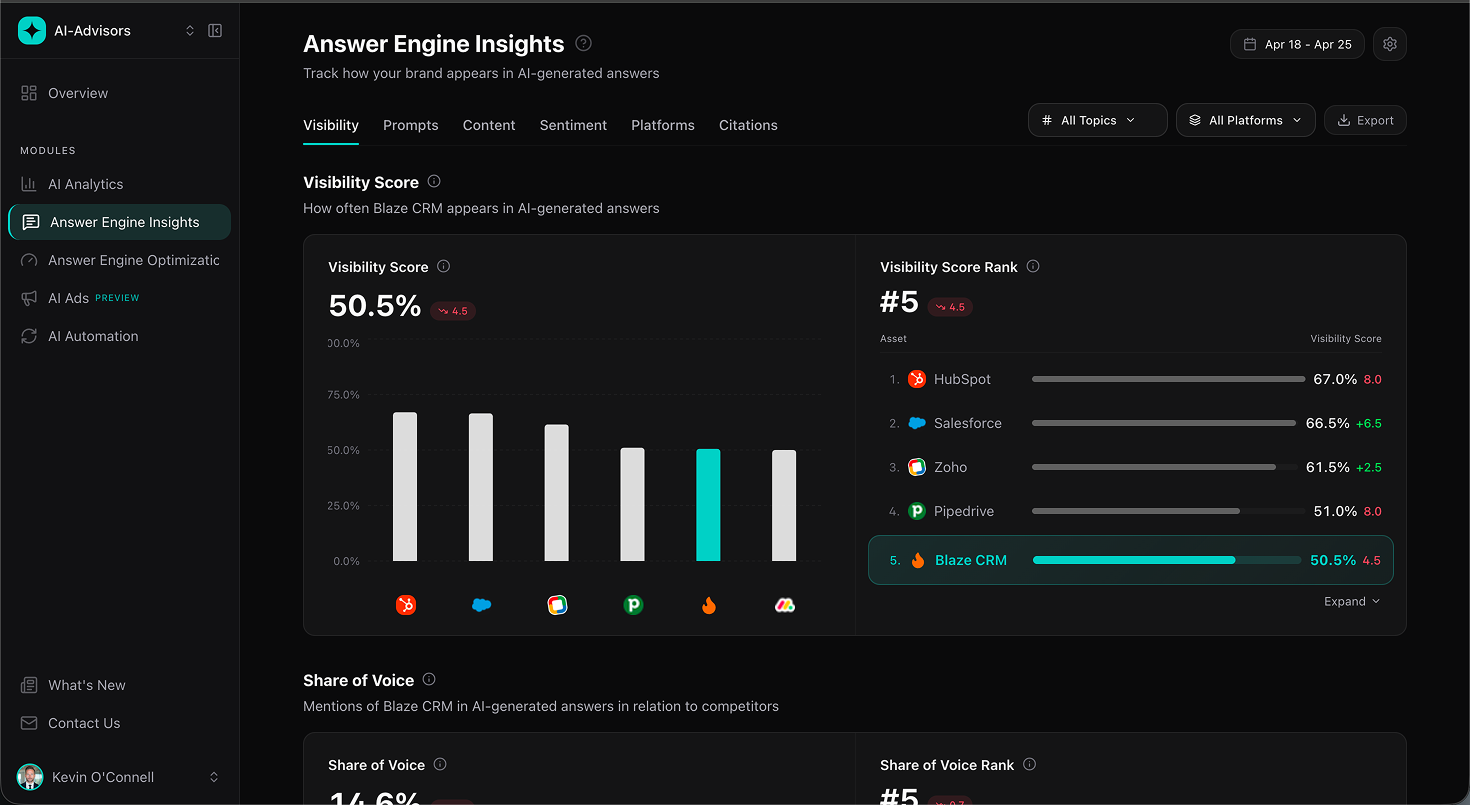 Answer Engine Insights module showing a visibility score of 50.5% and a competitive visibility ranking with the tracked brand highlighted at position 5