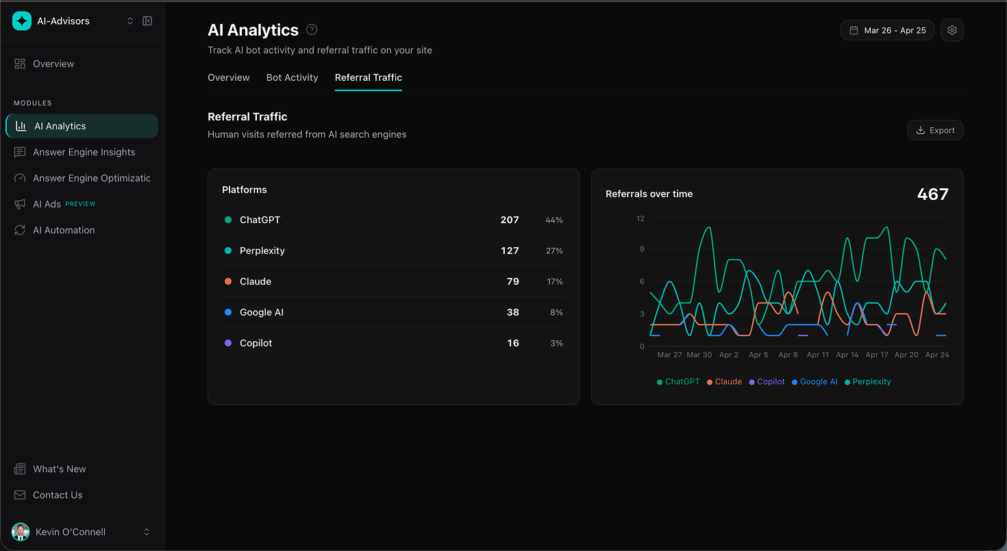 AI Analytics module showing referral traffic by platform: ChatGPT 207 visits at 44%, Perplexity 127, Claude 79, Google AI 38, Copilot 16, with a referrals-over-time chart totaling 467